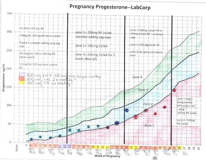 Progesterone Chart levels entire pregnancy