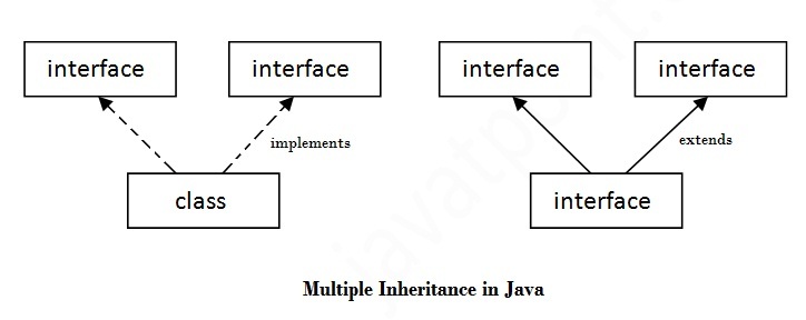 Phân biệt Extends Interface và Implements Interface trong java qua ví ...