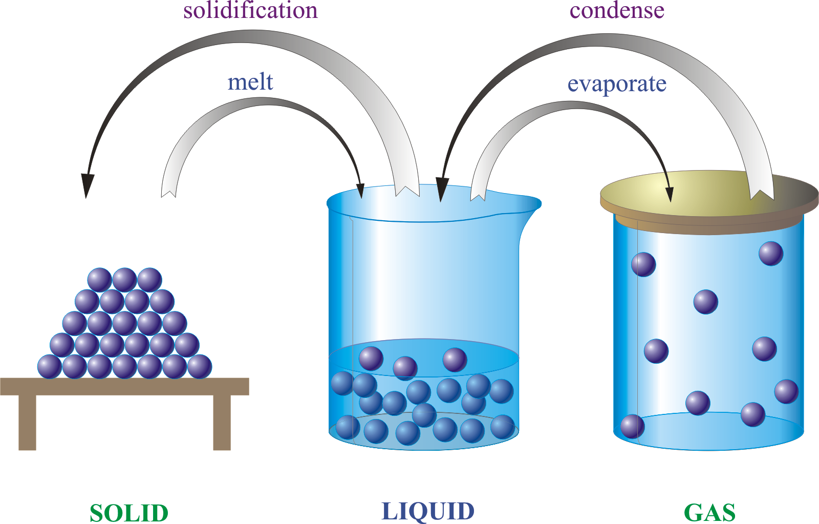 Газообразное в физике. ГАЗ жидкость твердое тело. Агрегатные состояния вещества анимация. Молекулы в разных агрегатных состояниях. Вода в разных состояниях.