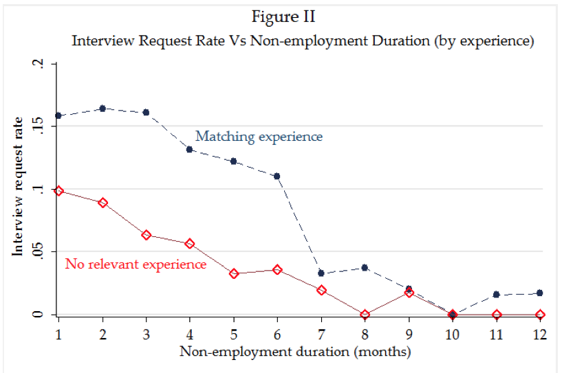 The Long Term Unemployment Trap in America