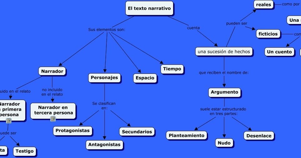 APRENDER ES DIVERTIDO MAPA CONCEPTUAL DEL TEXTO NARRATIVO