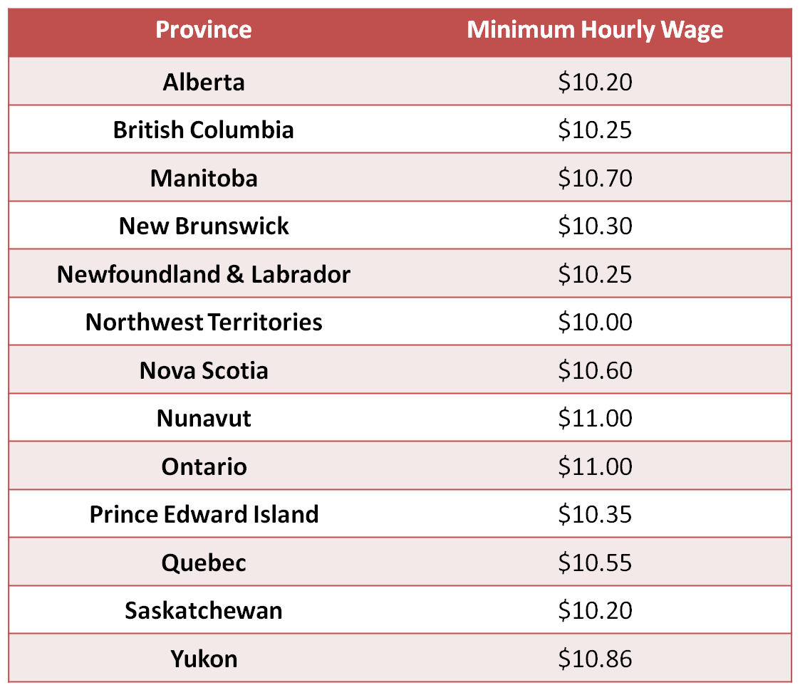 Qual é o salário de um canadense?