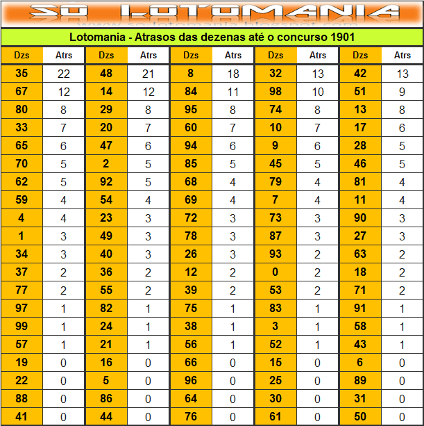 Dezenas Mais Atrasadas Da Federal 2022 As dezenas mais atrasadas da lotomania - SÓ LOTOMANIA - Dicas