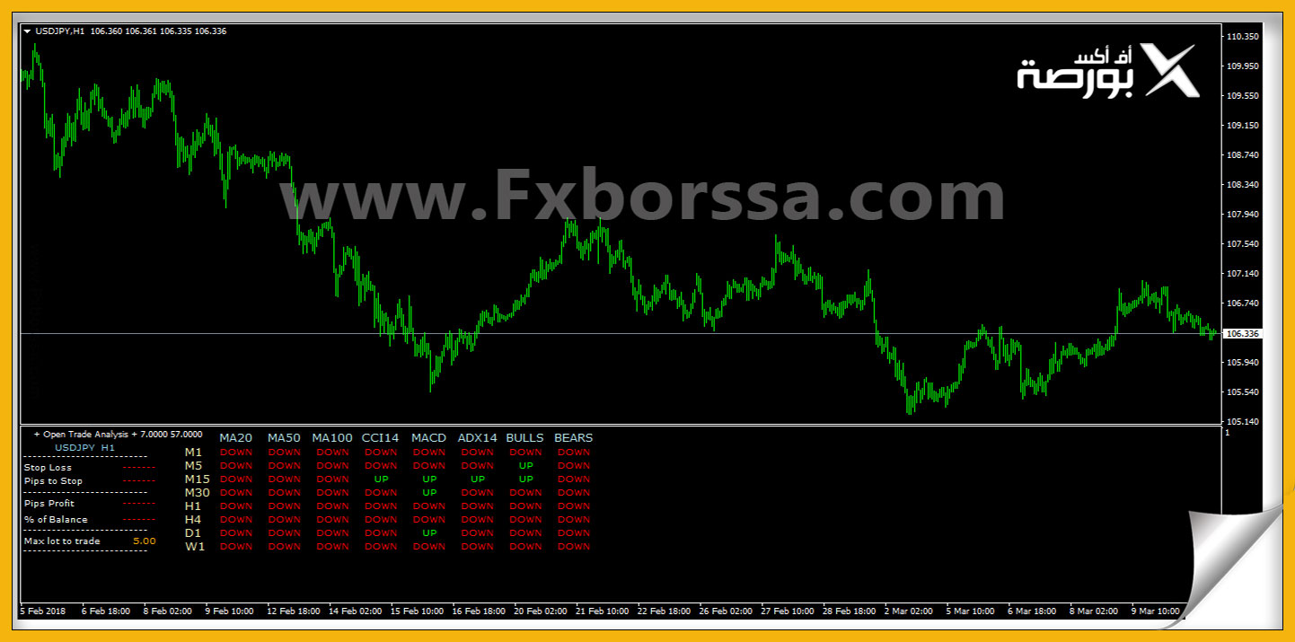 مؤشرات فوركس | مؤشر Multi Info indicator