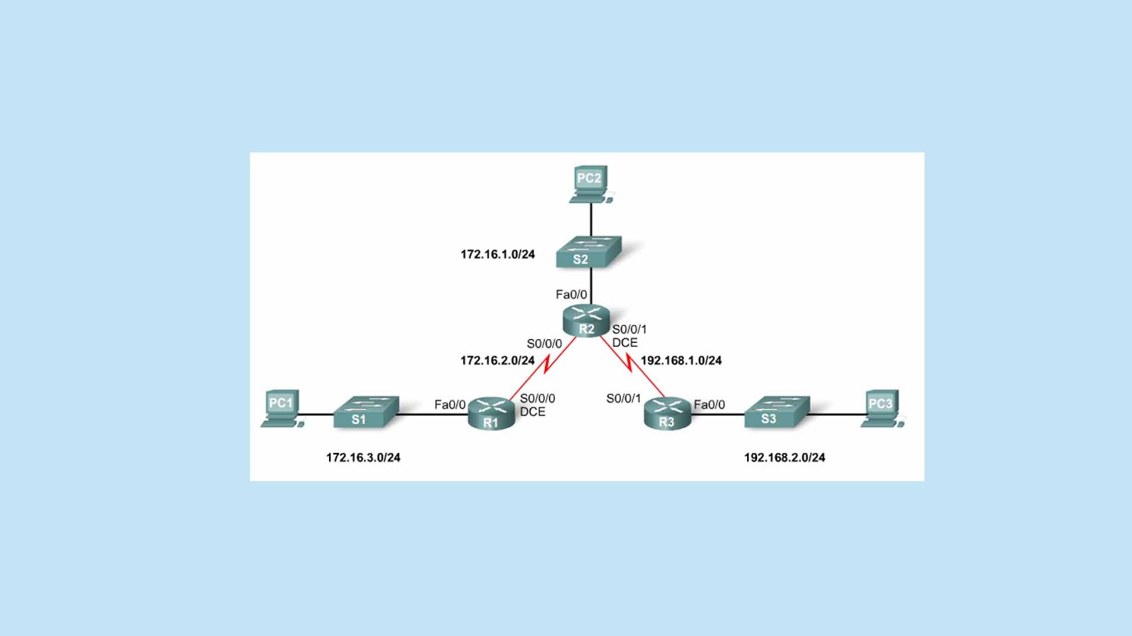 Схема ip адресации сети. Протокол динамической маршрутизации rip. Статический маршрутизатор. Статический маршрутизатор. Динамическая маршрутизация cisco.