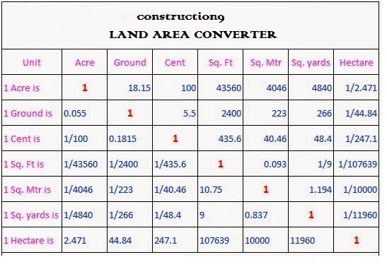 land-area-converter-construction9-estimation