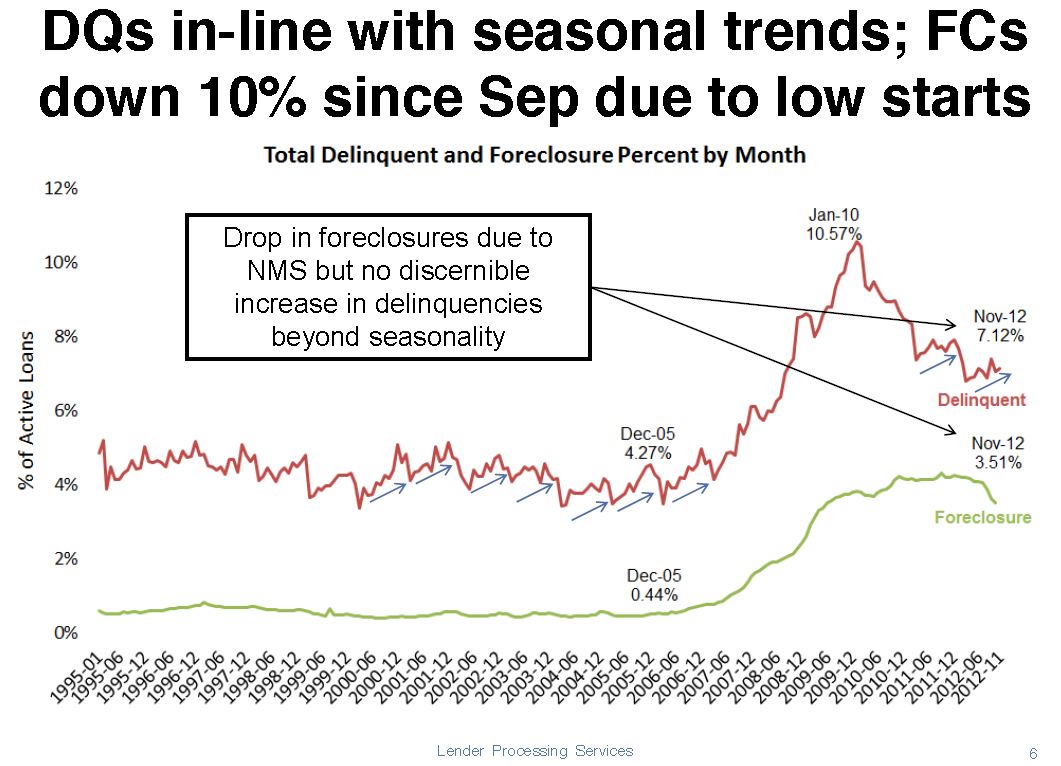 Calculated Risk LPS Mortgage Delinquency Rates increased slightly in