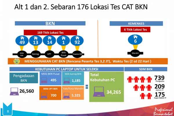 sebaran 176 lokasi tes cat bkn persiapan teknis pelaksanaan penerimaan cpns 2018