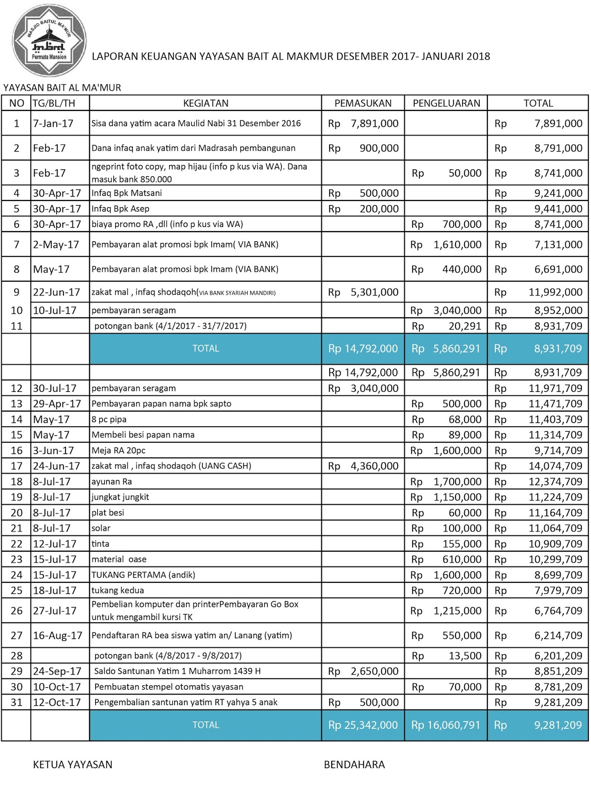 Contoh Laporan Keuangan Yayasan Pendidikan Islam Nusagates Contoh Laporan Keuangan Yayasan Pendidikan Islam Nusagates