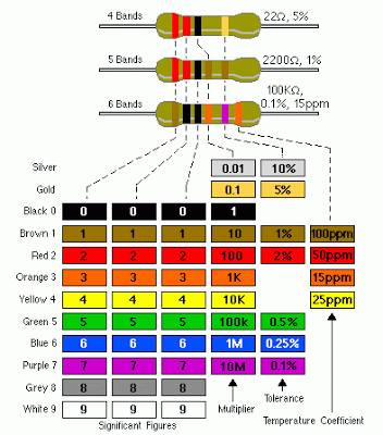 Resistor Gelang 5 Warna