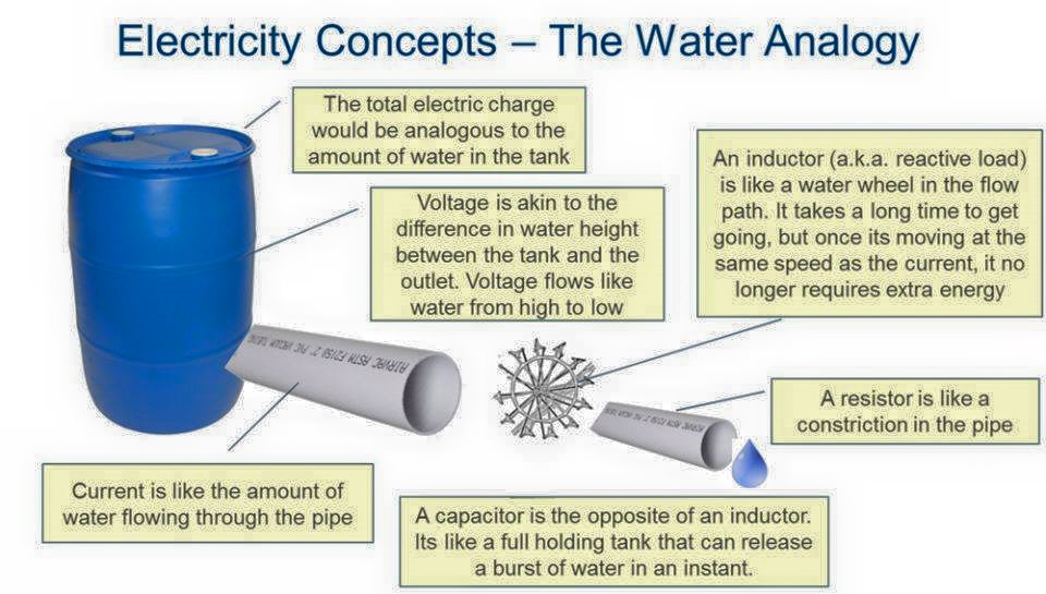 The water Analogy Electrical Engineering Books