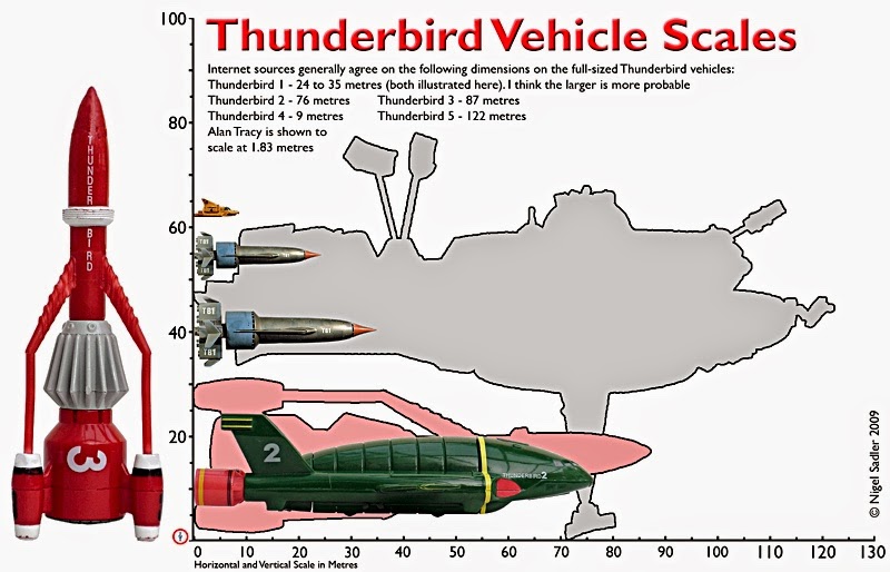 Scale Model News: THUNDERBIRDS ARE GO - MODELS THAT MADE IT BIG