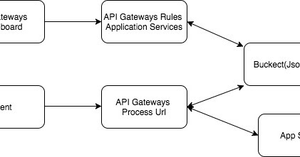 API GATEWAYS STRUCTURE
