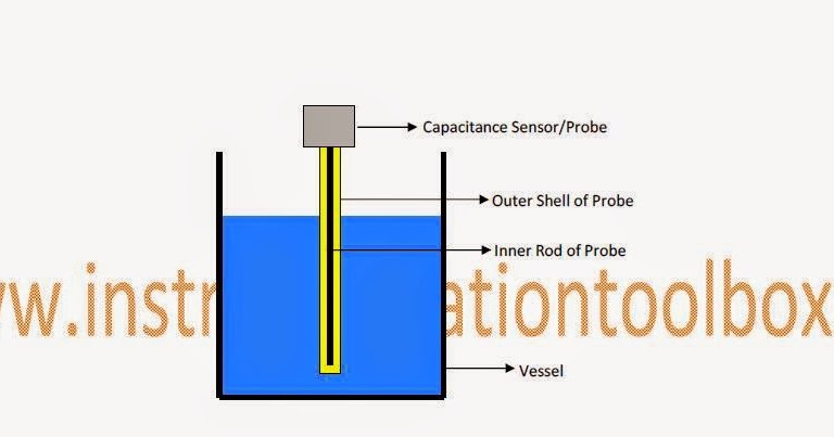 Operating Principle of Capacitance Level Sensors ~ Learning