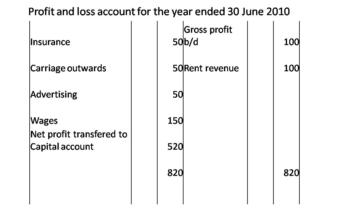 Profit and loss account of ford #3