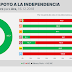 CATALUÑA, Apoyo a la independencia · Encuesta Opinòmetre: SÍ 47,7%, NO 36,0%, B/N 5,6%, NS/NC 10,7%