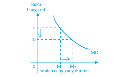 Penjelasan Tentang Kurva Permintaan Uang dan Penawaran Uang - simpleNEWS05