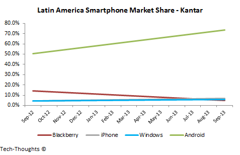 Latin America Smartphone Market Share