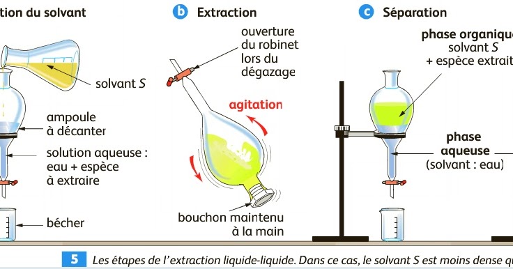 L’extraction liquide liquide COURS de la pharmacie