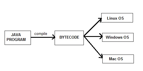 Features/Advantages Of Java - TheJavaXpert