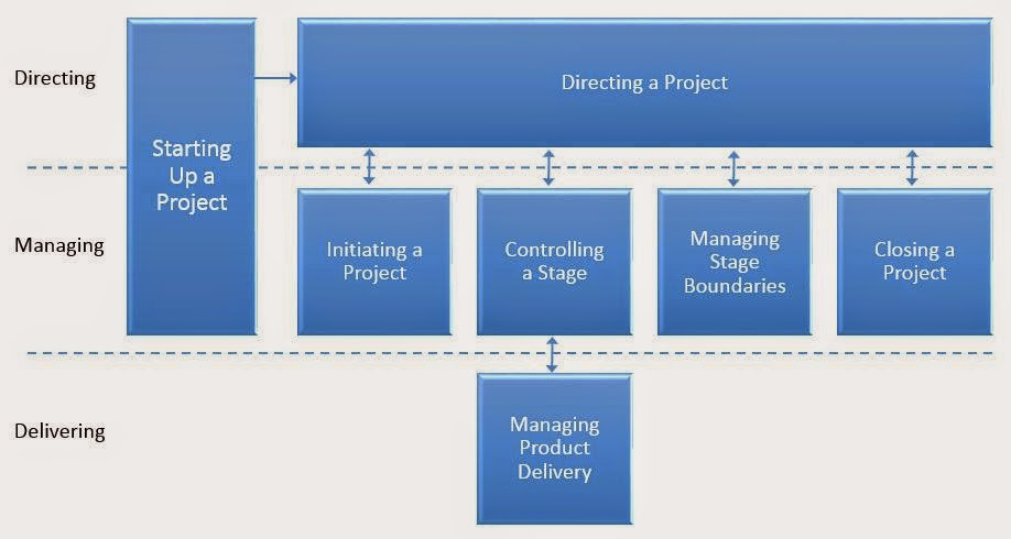 Process Overview PRINCE2