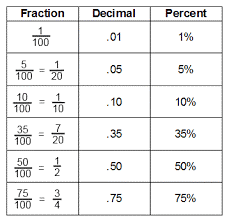 Introduce: Fraction, Decimal and Percentage