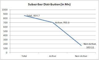 Subscriber Distribution (In Mn)