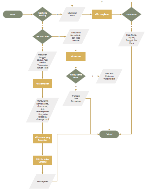 Creating: Flowchart dan Algoritma Pemesanan Kereta Api Secara Online