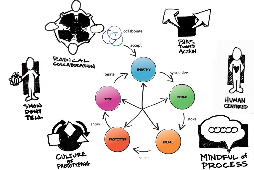 FRANCISCO S NCHEZ DESIGN THINKING