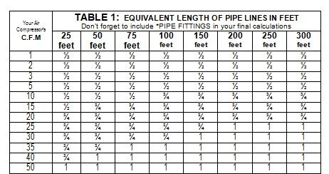 Pneumatic Pipe Size Chart