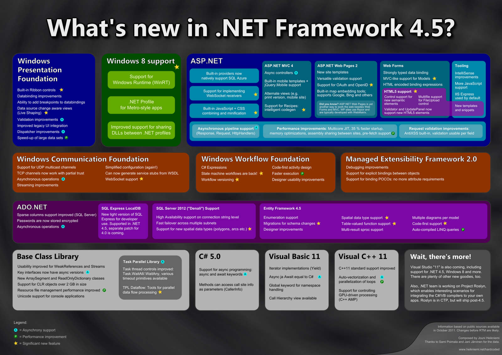 What Is New In Dot 4 5 Framework Poster Impulse Code