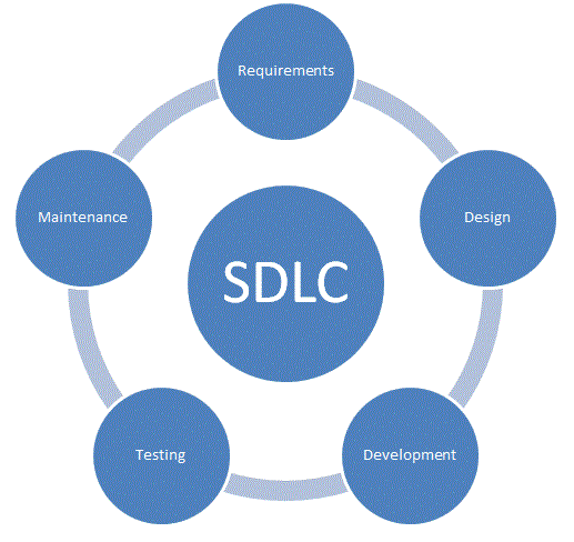 Software Testing Guide: What is Software Devolopment Life Cycle (SDLC)?