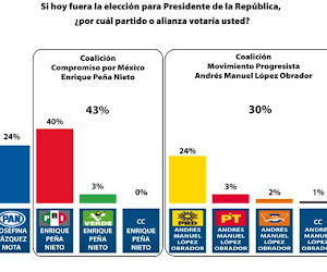 Encuesta sobre preferencias electorales hacia la Presidencia