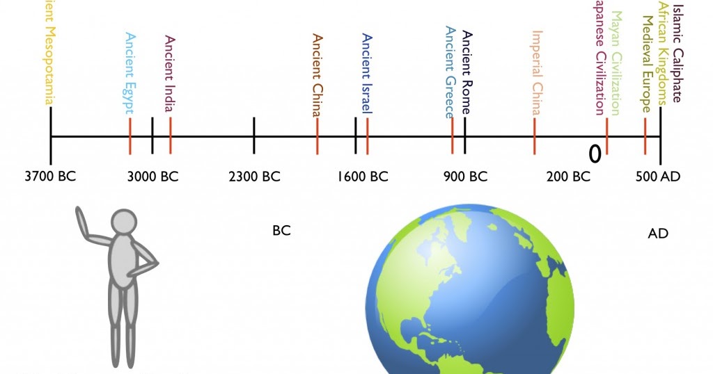 Mr goldstein s classroom blog how does b c and a d work on a timeline 