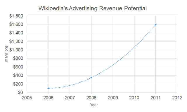 wikipedia revenue - Lunyr - Ứng dụng bách khoa toàn thư dựa trên nền tảng Blockchain Ethereum
