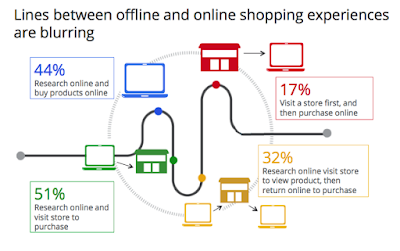 Research Online Shop Offline