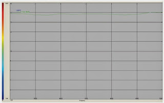 График зависимости коэффициента усиления от частоты однонаправленной антенны СВЧ RF-7800W-AT017 