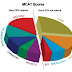 MCAT Skills and Competences You Should Take Now