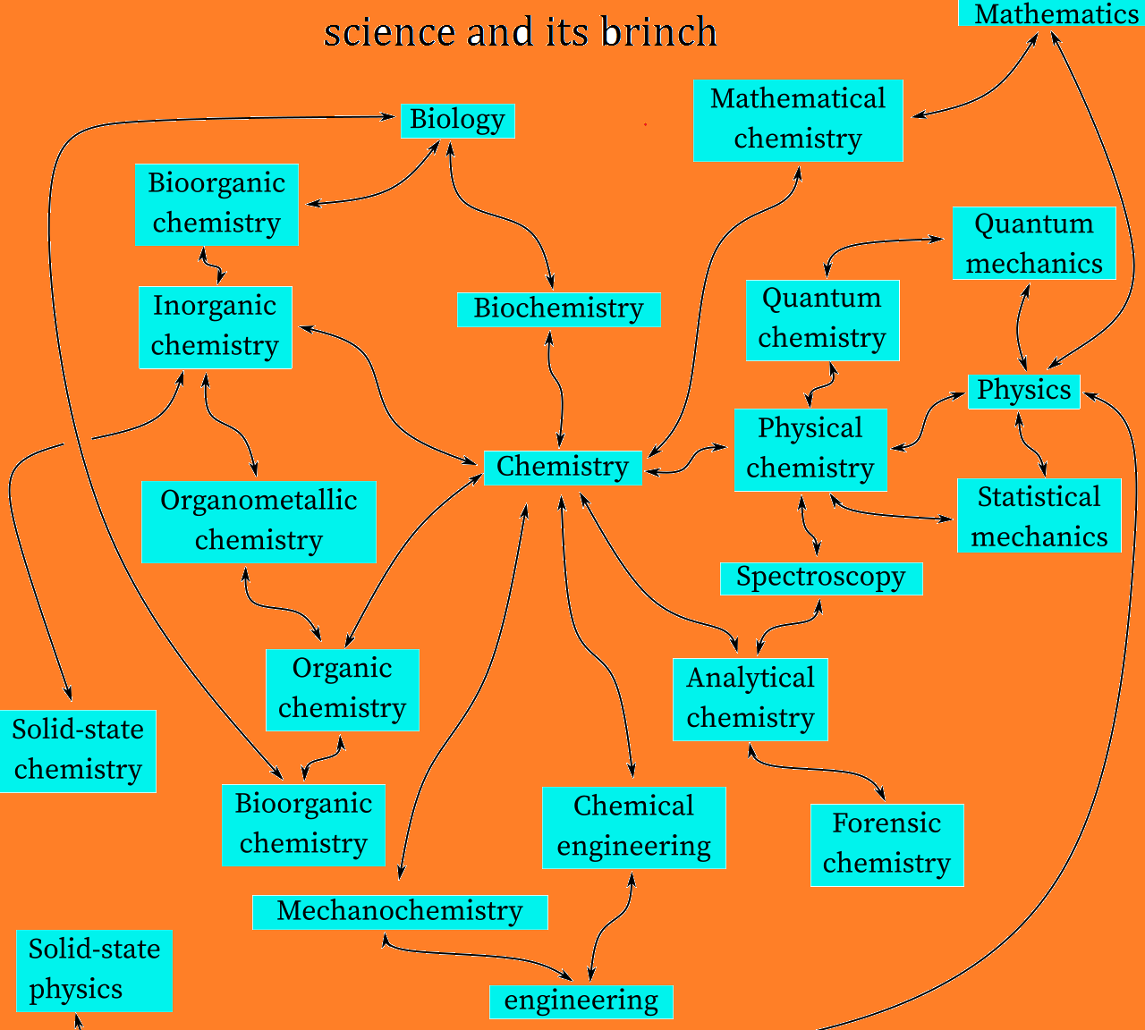 Branches Of Chemistry Concept Map - United States Map