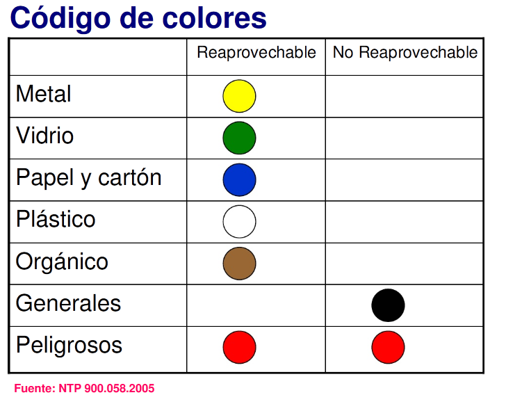 Código de colores para los dispositivos de almacenamiento de residuos