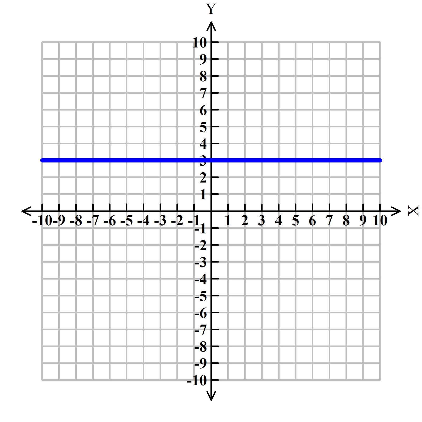 Graphing Linear Equations: Linear equations have four different types