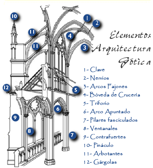 Elementos de la arquitectura gótica