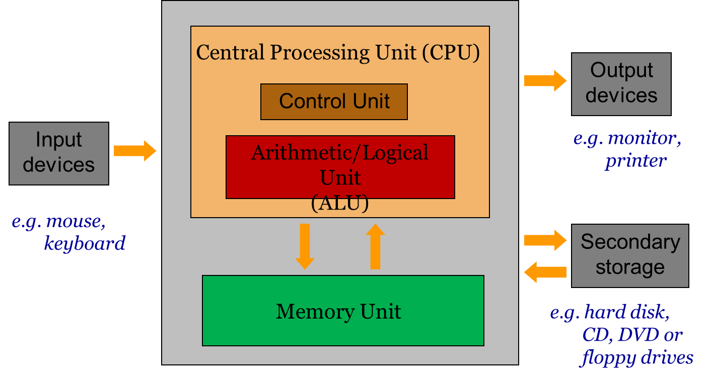 What is CPU. Central Processor Unit. CPU - Central Processor Unit. Processing Unit. Central processing