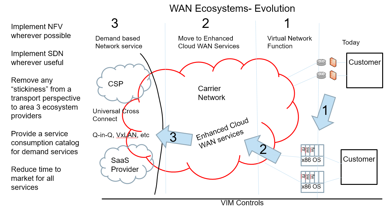 WAN Ecosystems Evolution