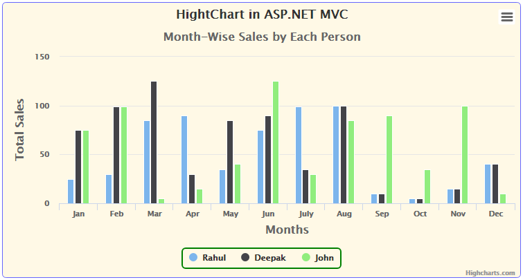 Dotnet Highcharts Pie Chart Example