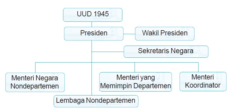 Organisasi Pemerintahan Tingkat Pusat Panduan soal