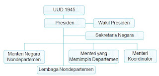 Susunan Pemerintah Negara Republik Indonesia