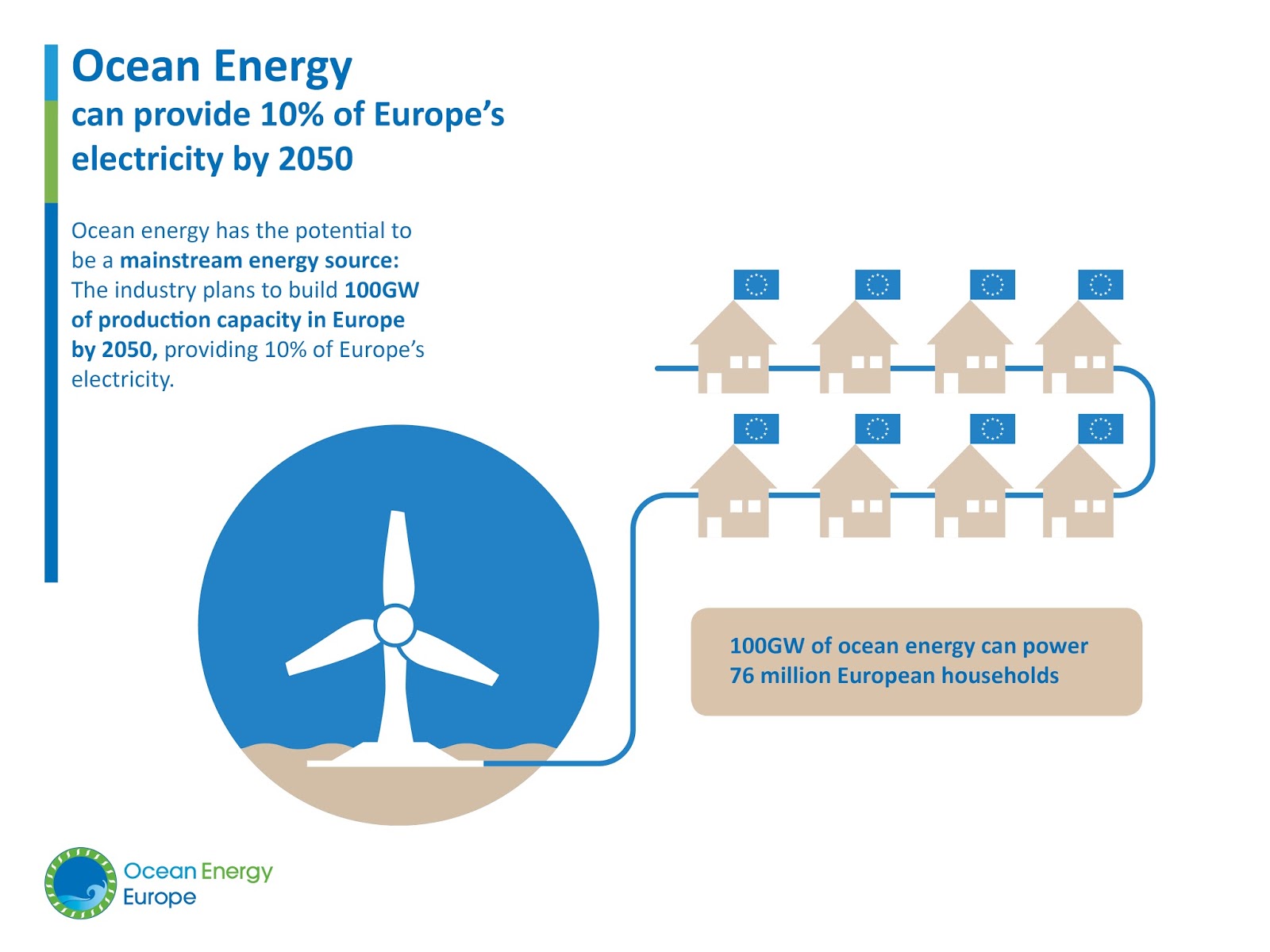 Eu энергия. Eu Energy. Осеан Энерджи. Renewable Energy Ocean Energy. Europe Energy Mix.