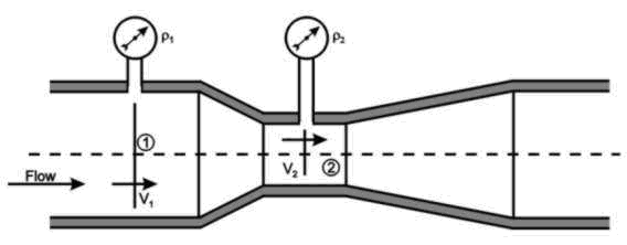 Catatan Tekimku: Fluida venturi tube diagram 