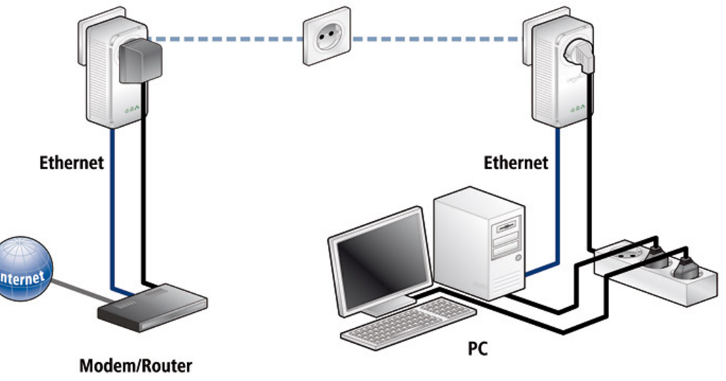 Connexion Ethernet Wifi ou CPL ~ Fournisseur Acces Internet